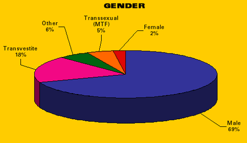 69% male; 18% transvestite; 6% other; 5% MTF TS; 2% female