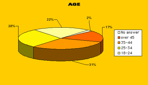 31% 35-44; 28% 25-34; 22% 18-24; 17% over 45; 2% n/a