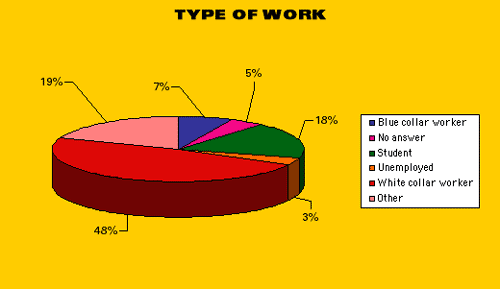 48% white collar; 19% other; 18% Student; 7% Blue collar; 5% n/a; 3% unemployed