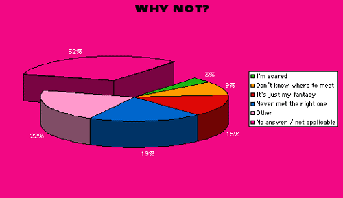 32% n/a; 22% other; 19% never met the right one; 15% just a fantasy; 9% other; 3% scared to try