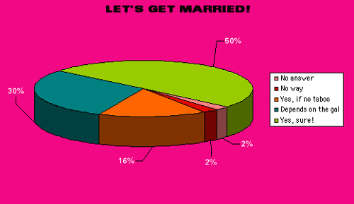 50% yes!; 30% depends on the girl; 16% yes, if no taboo; 2% no; 2% no answer
