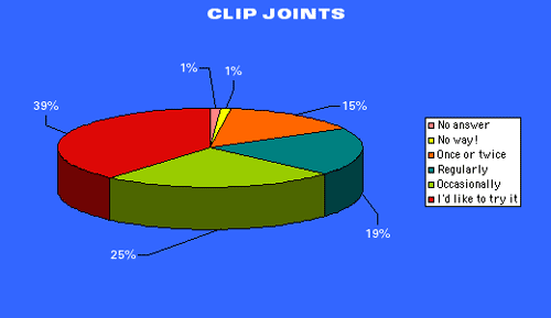 39% would like to; 25% occasionally; 19% regularly; 15% once or twice; 1% no; 1% no answer