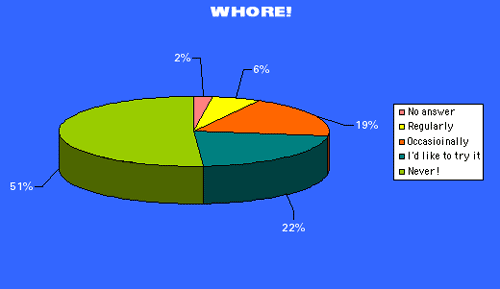 51% Never; 22% would like to; 19% occasionally; 6% regularly; 2% n/a