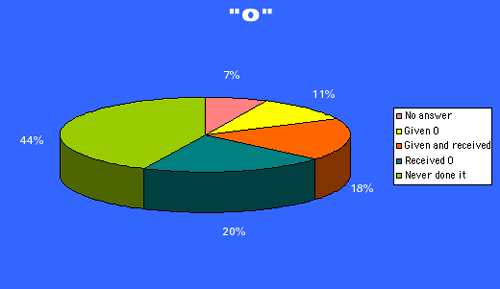 44% never experienced; 20% received; 18% given and received; 11% given; 7% n/a