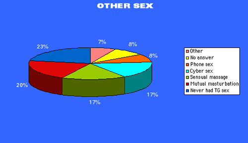 23& never had; 20% masturbation; 17% massage; 17% cyber; 8% phone; 8% n/a; 7% other